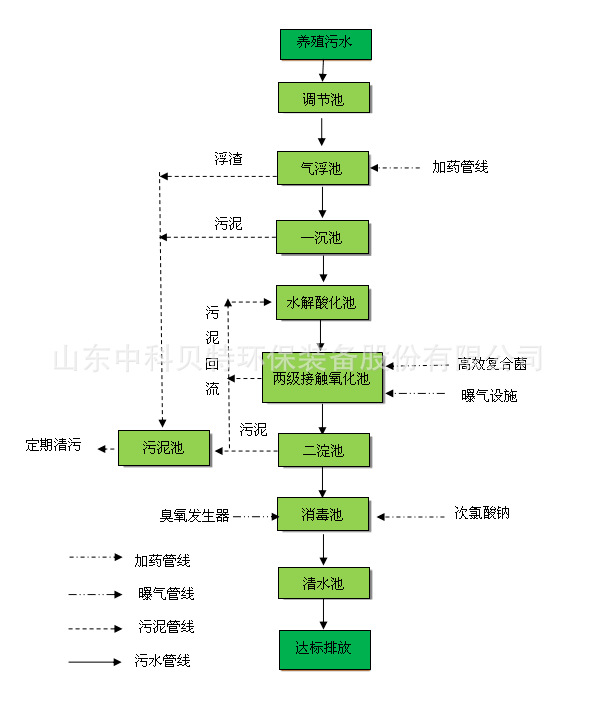 中科貝特分享養(yǎng)殖污水處理設備的特點有哪些？